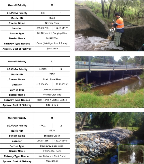 Top ranking fish barriers in south east Queensland, including Bremer River, North Pine River and Hilliards Creek, places identified for fish ladder sites and fishway monitoring.