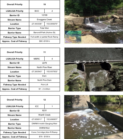 Top ranking fish barriers in south east Queensland, including Enoggera Creek, North Pine River and Warrill Creek, places identified for fish ladder sites and fishway monitoring.