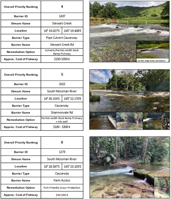 fish barriers prioritised by Catchment Solutions in Wet Tropics, Queensland rivers, Australia, including weirs, road causeways and culverts